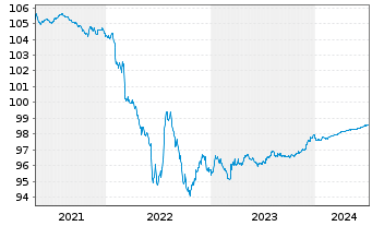 Chart Glencore Finance (Europe) Ltd.EO-M-T. Nts15(24/25) - 5 Jahre