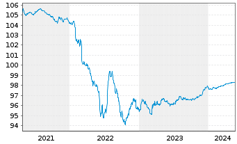 Chart Glencore Finance (Europe) Ltd.EO-M-T. Nts15(24/25) - 5 Years