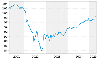 Chart B.A.T. Intl Finance PLC EO-Med.T.Nts 2015(26/27) - 5 Years