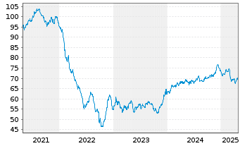 Chart B.A.T. Intl Finance PLC EO-Med.T.Nts 2015(44/45) - 5 Jahre