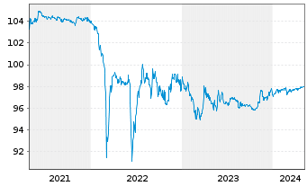 Chart METRO AG Med.-Term Nts.v.2015(2025) - 5 Years
