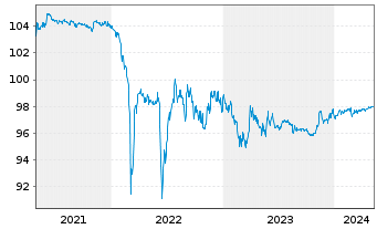 Chart METRO AG Med.-Term Nts.v.2015(2025) - 5 années