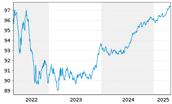 Chart Nordea Mortgage Bank PLC Term Cov.Bds 2015(27) - 5 Years