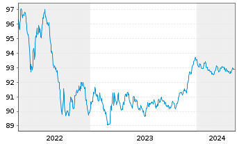 Chart Nordea Mortgage Bank PLC Term Cov.Bds 2015(27) - 5 Jahre