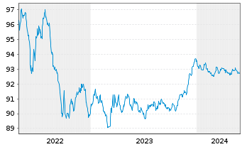 Chart Nordea Mortgage Bank PLC Term Cov.Bds 2015(27) - 5 années