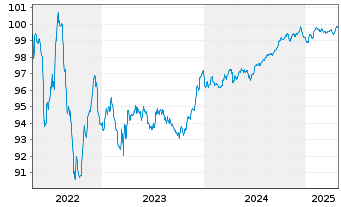 Chart Crédit Agricole S.A. EO-Bonds 2015(27) - 5 années