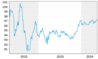 Chart Crédit Agricole S.A. EO-Bonds 2015(27) - 5 Years