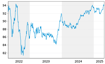 Chart WPP Finance Deutschland GmbH Med.T.Nts v.15(30) - 5 Years