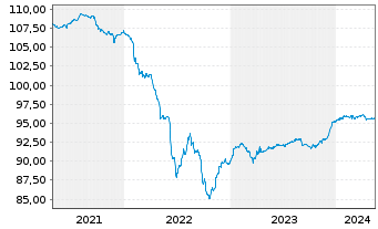 Chart Vattenfall AB EO-FLR Cap. Secs 2015(27/77) - 5 années