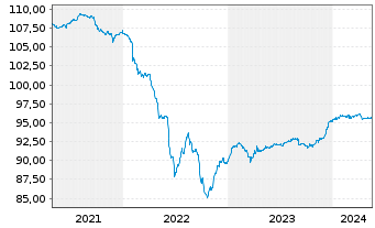 Chart Vattenfall AB EO-FLR Cap. Secs 2015(27/77) - 5 Years