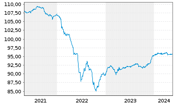 Chart Vattenfall AB EO-FLR Cap. Secs 2015(27/77) - 5 Jahre