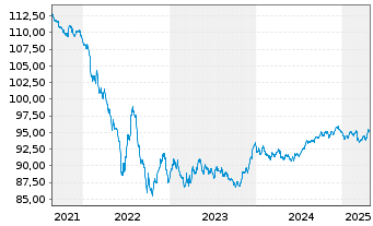 Chart Coca-Cola Europacific Pa. PLC EO-Notes 2015(15/30) - 5 Jahre