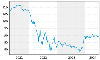 Chart Volkswagen Intl Finance N.V.EO-FLR Nts 2015(30/U.) - 5 Years