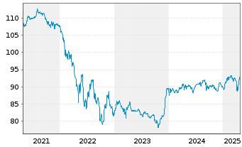 Chart Volkswagen Intl Finance N.V.EO-FLR Nts 2015(30/U.) - 5 Years