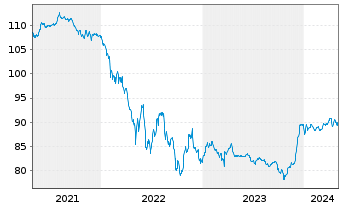 Chart Volkswagen Intl Finance N.V.EO-FLR Nts 2015(30/U.) - 5 Jahre