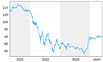Chart Volkswagen Intl Finance N.V.EO-FLR Nts 2015(30/U.) - 5 années