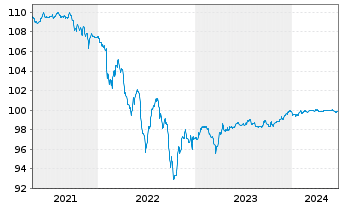 Chart Repsol Intl Finance B.V. Securities 2015(25/75) - 5 Years