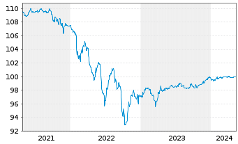 Chart Repsol Intl Finance B.V. Securities 2015(25/75) - 5 Jahre