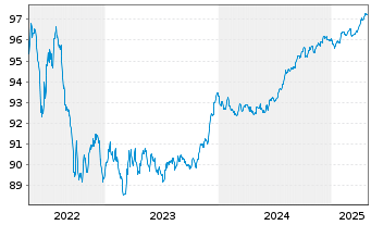 Chart Nationwide Building Society Mortg.Cov.Bds 2015(27) - 5 Years