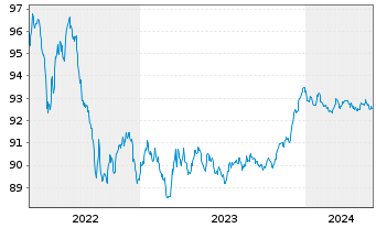 Chart Nationwide Building Society Mortg.Cov.Bds 2015(27) - 5 Years
