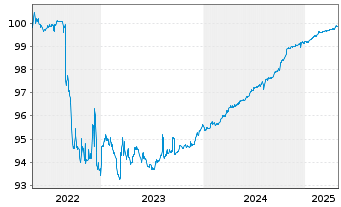 Chart Alpha Trains Finance S.A. EO-Med.T.Nts 2015(15/30) - 5 Jahre