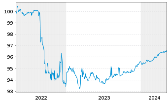 Chart Alpha Trains Finance S.A. EO-Med.T.Nts 2015(15/30) - 5 années