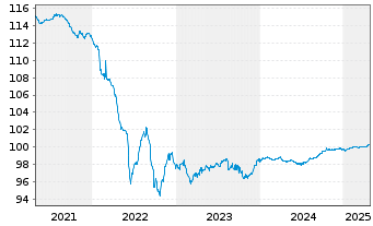 Chart Bulgarien EO-Medium-Term Notes 2015(27) - 5 Years