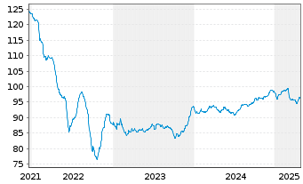 Chart Bulgarien EO-Medium-Term Notes 2015(35) - 5 Years