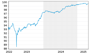 Chart ELM B.V. EO-FLR Med.-T.Nts 15(25/Und.) - 5 années