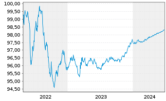 Chart Bank of America Corp. EO-Med.Term Notes 2015(25) - 5 Years