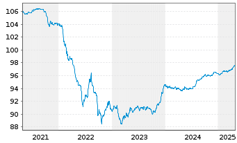 Chart Polen, Republik EO-Medium-Term Notes 2015(27) - 5 Jahre