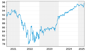 Chart Teva Pharmac.Fin.NL II B.V. EO-Notes 2015(15/27) - 5 Years