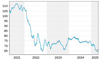 Chart Mexiko EO-Med.-Term Nts 2015(15/2115) - 5 années