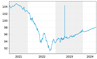 Chart Unibail-Rodamco-Westfield SE EO-MTN. 2015(15/25) - 5 Years