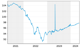 Chart Unibail-Rodamco-Westfield SE EO-MTN. 2015(15/25) - 5 Years