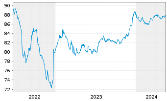 Chart Unibail-Rodamco-Westfield SE EO-MTN. 2015(15/30) - 5 Years