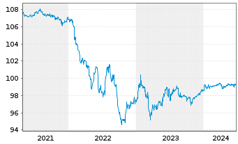 Chart RWE AG FLR-Sub.Anl. v.2015(2025/2075) - 5 années