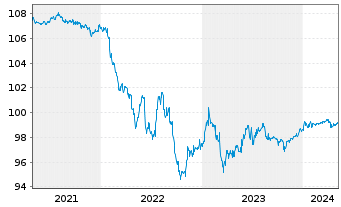 Chart RWE AG FLR-Sub.Anl. v.2015(2025/2075) - 5 années