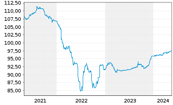 Chart Bertelsmann SE & Co. KGaA FLR-Sub.Anl15(2027/2075) - 5 Years