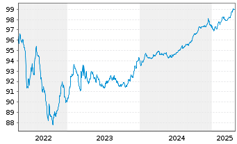 Chart Redexis Gas Finance B.V. EO-Med.T.Nts 2015(15/27) - 5 Jahre