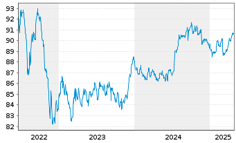 Chart Nederlandse Waterschapsbank NV EO-MTN. 2015(30) - 5 Years