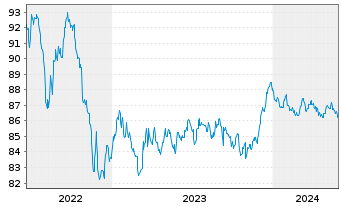 Chart Nederlandse Waterschapsbank NV EO-MTN. 2015(30) - 5 années