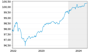 Chart Naturgy Finance B.V. EO-FLR Sec. 15(24/Und.) Reg.S - 5 Jahre