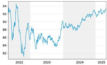 Chart BHP Billiton Finance Ltd. -T.Nts.2015(15/30) - 5 Years