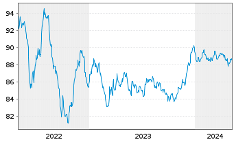 Chart BHP Billiton Finance Ltd. -T.Nts.2015(15/30) - 5 Jahre