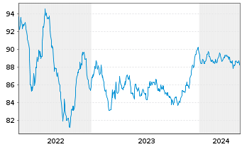 Chart BHP Billiton Finance Ltd. -T.Nts.2015(15/30) - 5 Years
