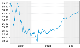 Chart Avinor AS EO-Medium-Term Nts 2015(25/25) - 5 Years