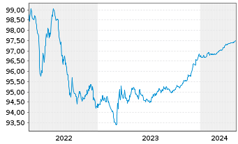Chart Avinor AS EO-Medium-Term Nts 2015(25/25) - 5 Jahre