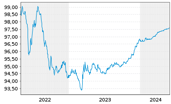 Chart Avinor AS EO-Medium-Term Nts 2015(25/25) - 5 années