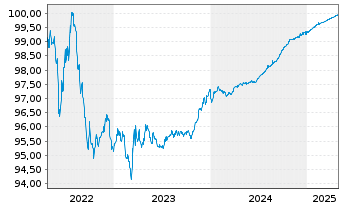 Chart Bristol-Myers Squibb Co. EO-Notes 2015(15/25) - 5 Years